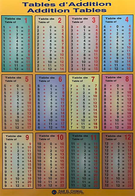 Poster of Addition Tables English 2 sided Hard Board (Chimal)