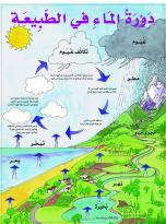 Poster of Nature's Water Cycle (Malayin)