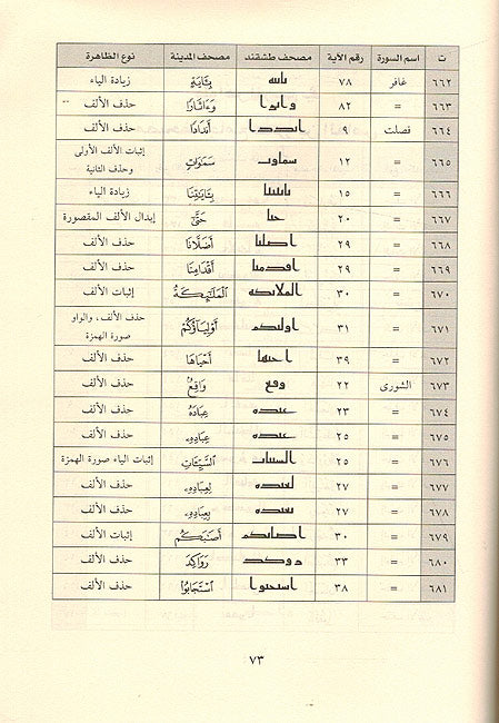 Zawahir Kitabiya fi Musahif Makhtuta ظواهر كتابية في مصاحف مخطوطة (دراسة ومعجم) (image 2)